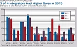 3 of 4 Integrators Had Higher Sales in 2015