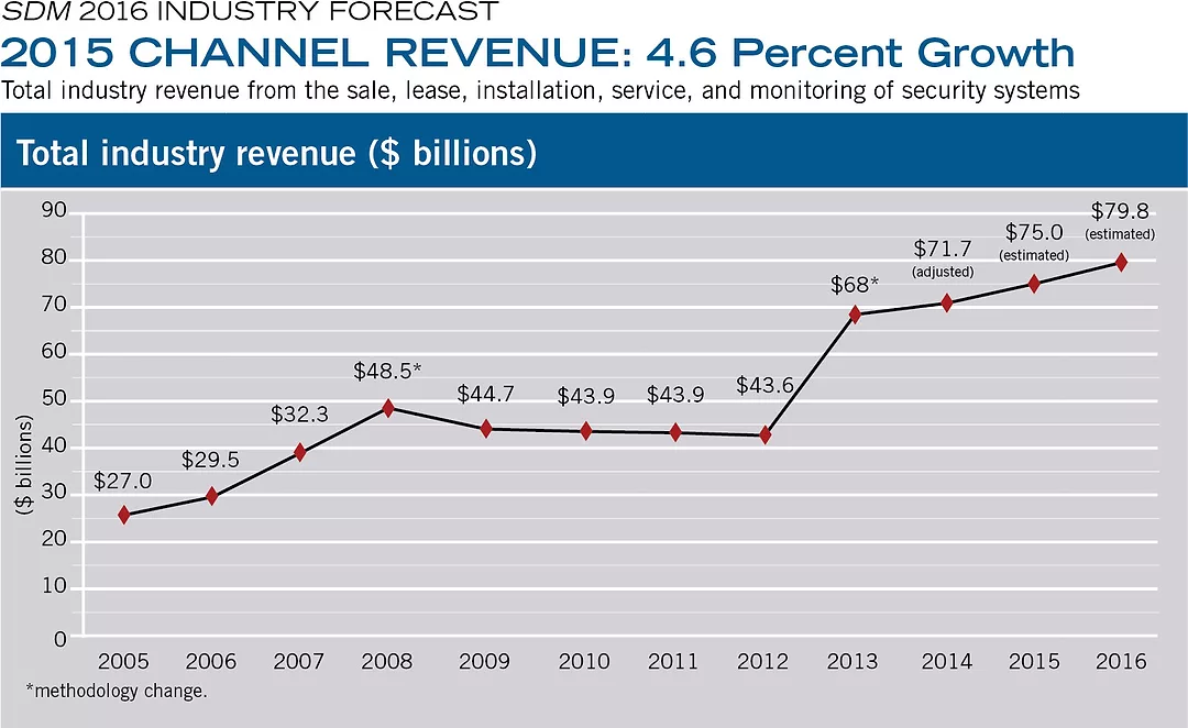 2015 CHANNEL REVENUE: 4.6 Percent Growth