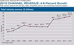 2015 CHANNEL REVENUE: 4.6 Percent Growth