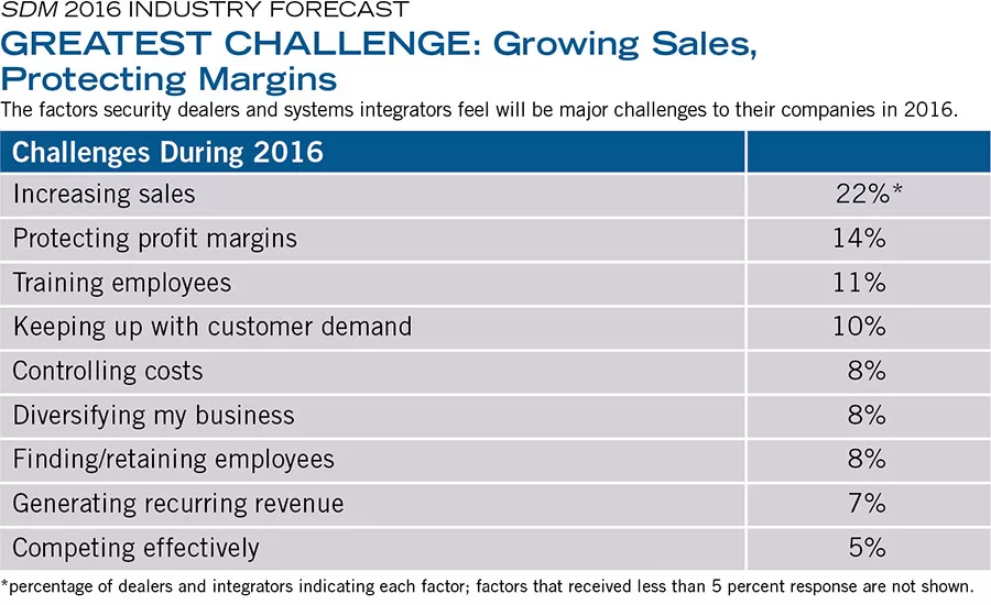 GREATEST CHALLENGE: Growing Sales, Protecting Margins