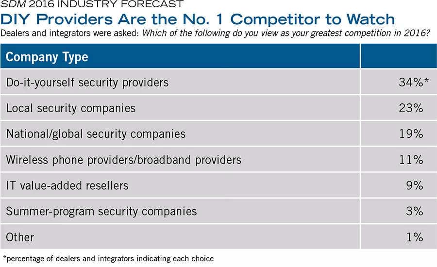 DIY Providers Are the No. 1 Competitor to Watch
