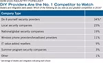 DIY Providers Are the No. 1 Competitor to Watch