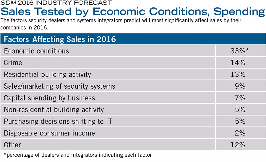 Sales Tested by Economic Conditions, Spending
