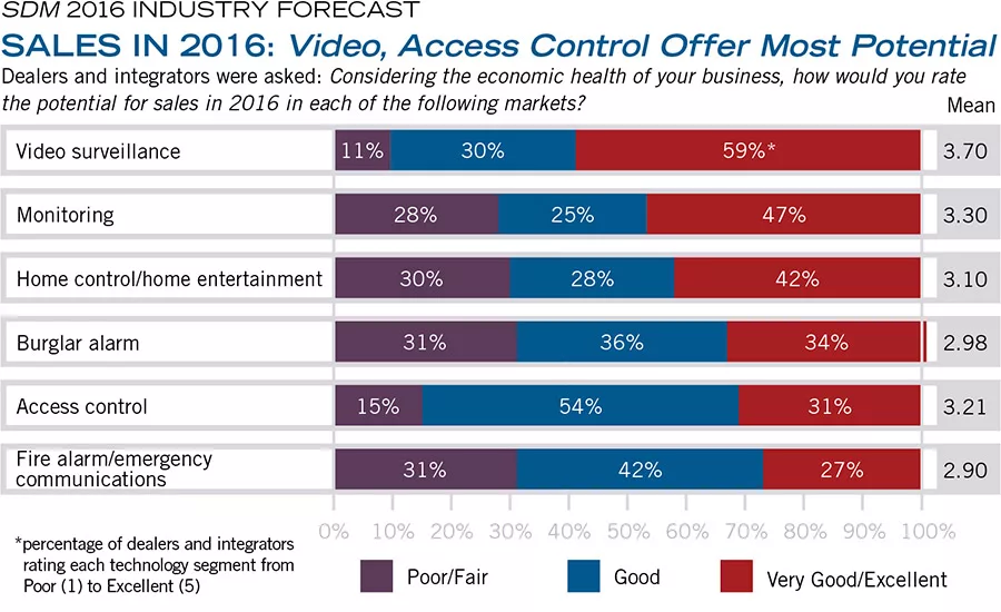 SALES IN 2016: Video, Access Control Offer Most Potential