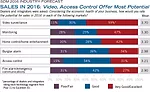 SALES IN 2016: Video, Access Control Offer Most Potential