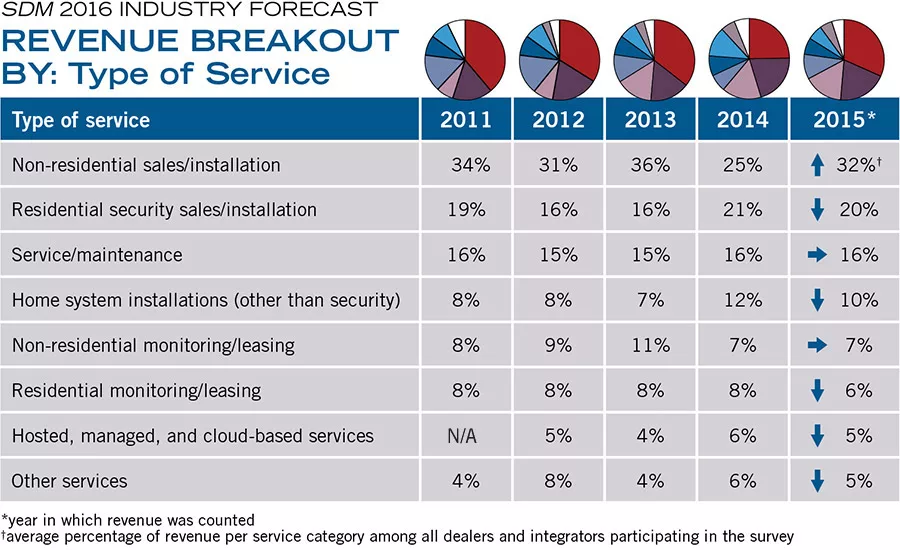 REVENUE BREAKOUT BY: Type of Service