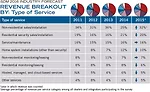 REVENUE BREAKOUT BY: Type of Service