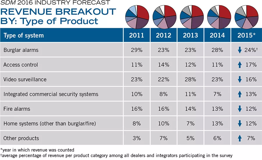 REVENUE BREAKOUT BY: Type of Product