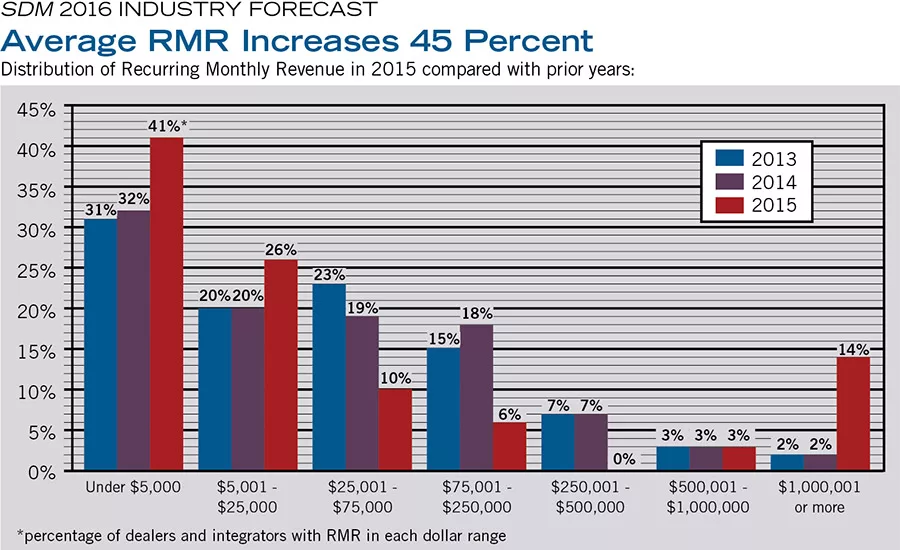 Average RMR Increases 45 Percent