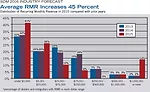 Average RMR Increases 45 Percent