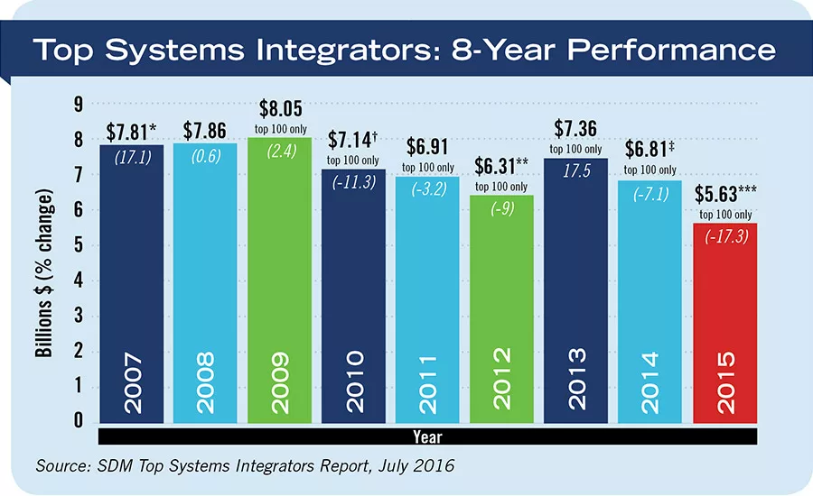 Top Systems Integrators: 8-Year Performance