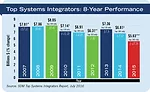 Top Systems Integrators: 8-Year Performance