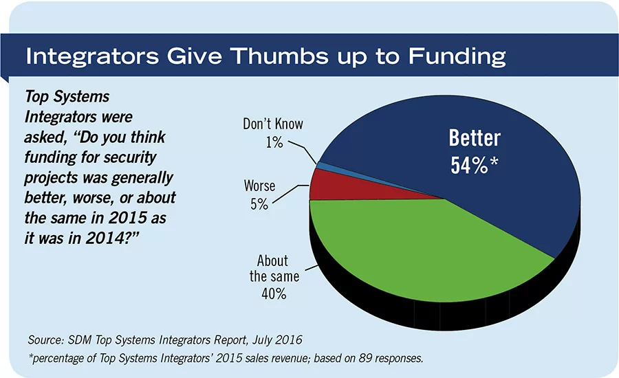 Integrators Give Thumbs up to Funding