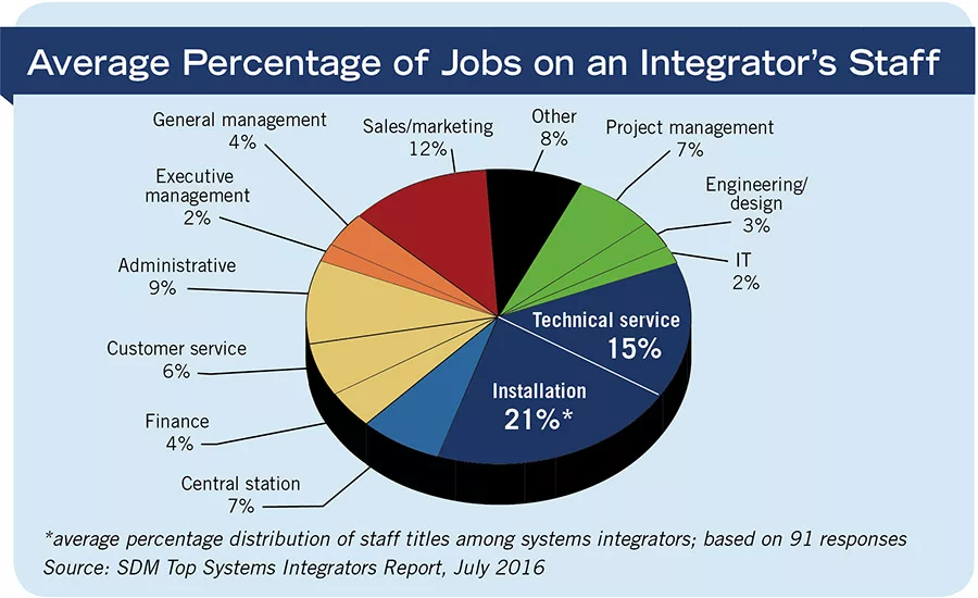 Average Percentage of Jobs on an Integrator’s Staff