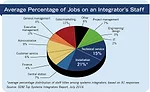 Average Percentage of Jobs on an Integrator’s Staff