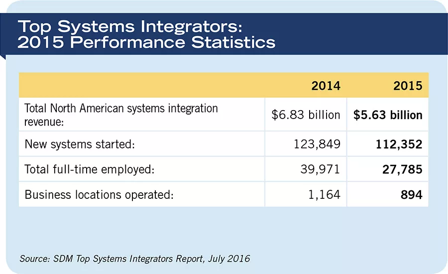 Top Systems Integrators: 2015 Performance Statistics