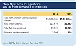 Top Systems Integrators: 2015 Performance Statistics