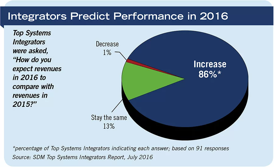 Integrators Predict Performance in 2016