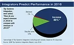 Integrators Predict Performance in 2016