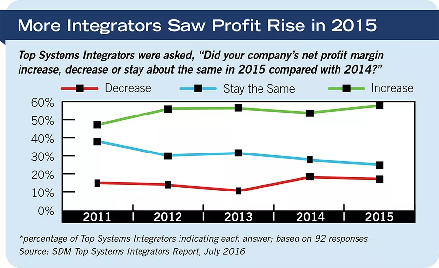 More Integrators Saw Profit Rise in 2015