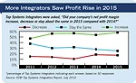 More Integrators Saw Profit Rise in 2015