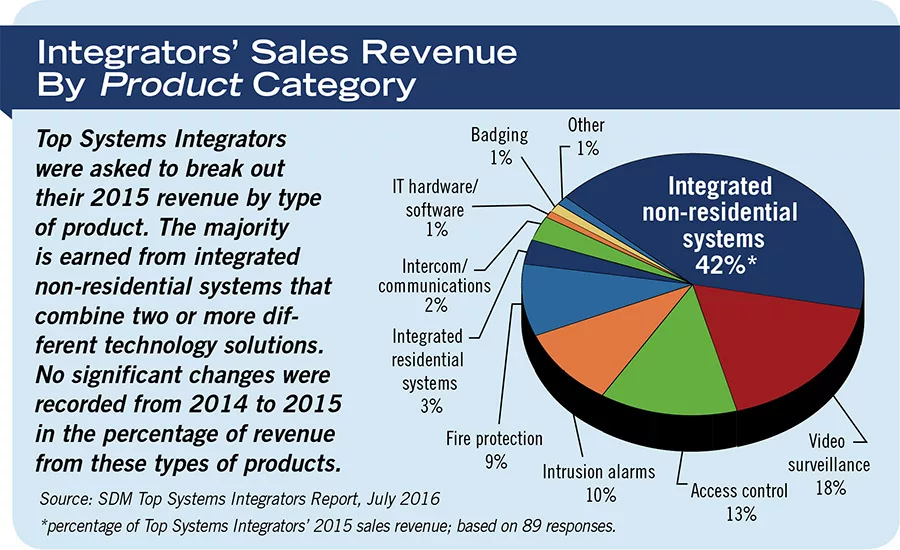 Integrators’ Sales Revenue By Product Category