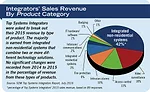Integrators’ Sales Revenue By Product Category