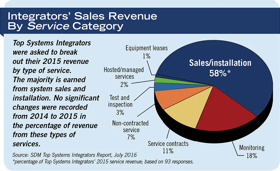 Integrators’ Sales Revenue By Service Category