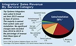 Integrators’ Sales Revenue By Service Category