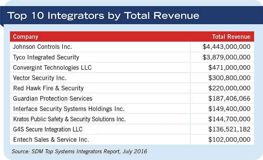 Top 10 Integrators By Total Revenue