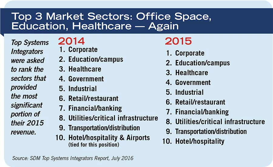 Top 3 Market Sectors: