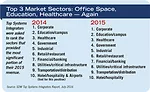 Top 3 Market Sectors: 