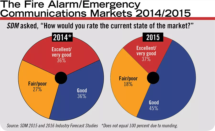 The Fire Alarm/Emergency Communications Markets 2014/2015