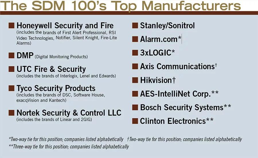 The SDM 100’s Top Manufacturers