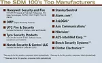 The SDM 100’s Top Manufacturers 