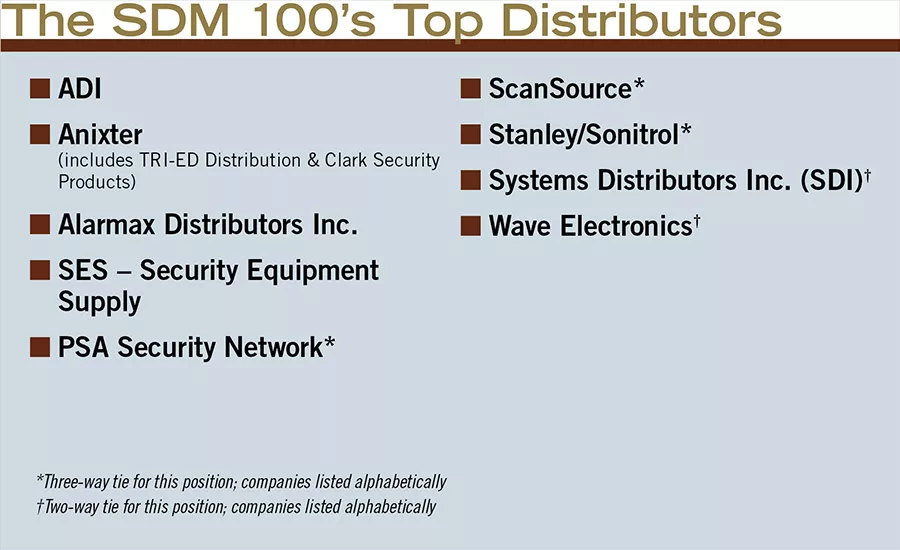 The SDM 100’s Top Distributors