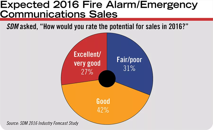 Expected 2016 Fire Alarm/Emergency Communications Sales