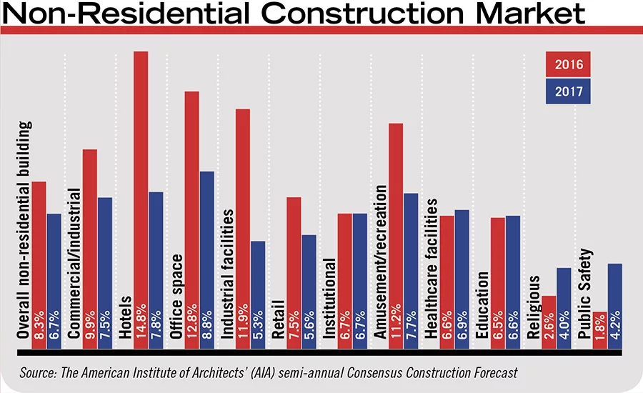 Non-Residential Construction Market