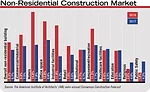 Non-Residential Construction Market