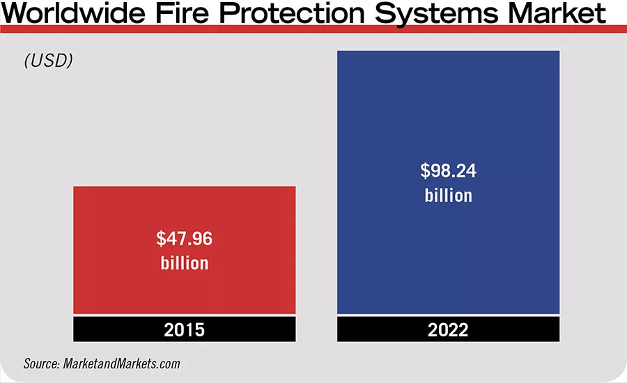 Worldwide Fire Protection Systems Market