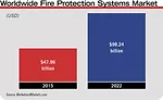 Worldwide Fire Protection Systems Market