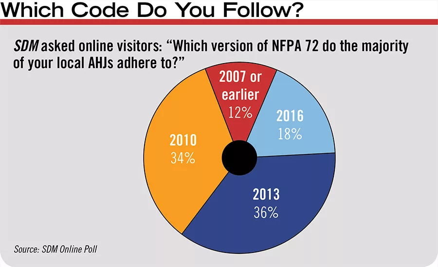 Which Code Do You Follow?