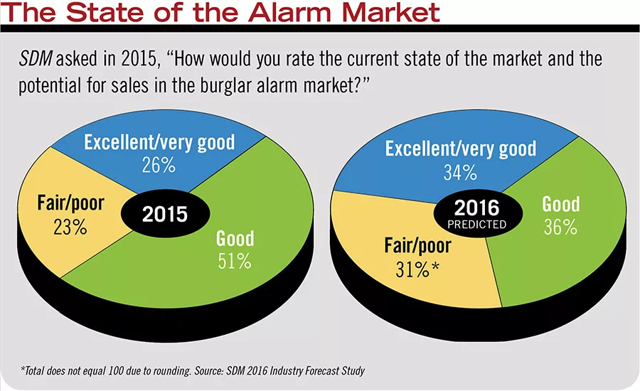 State of the Alarm Market