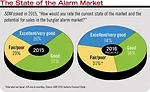 State of the Alarm Market