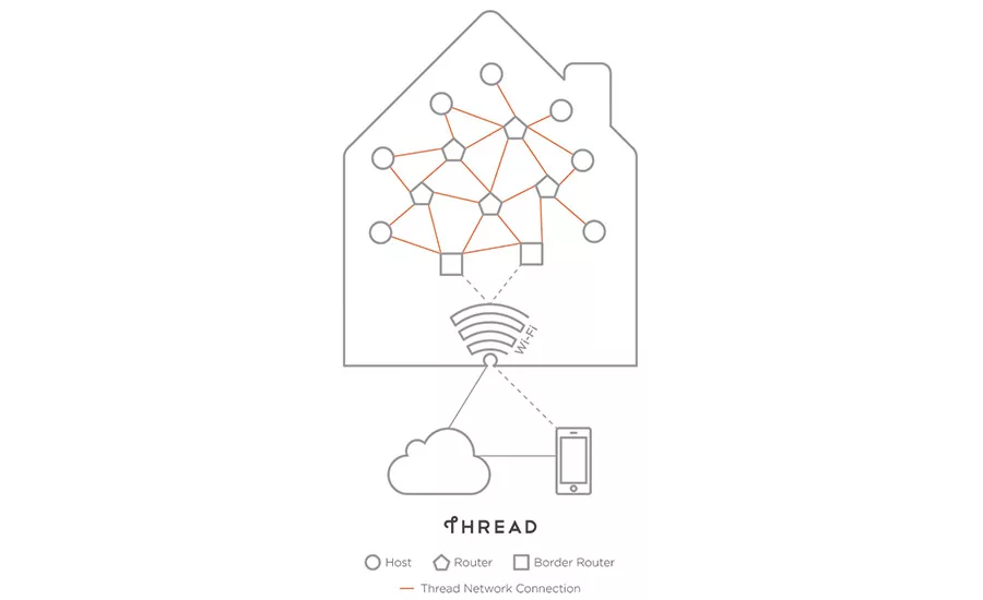 Thread Group