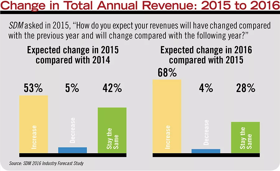  Change in Total Annual Revenue: 2015 to 2016