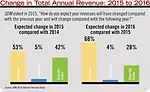  Change in Total Annual Revenue: 2015 to 2016