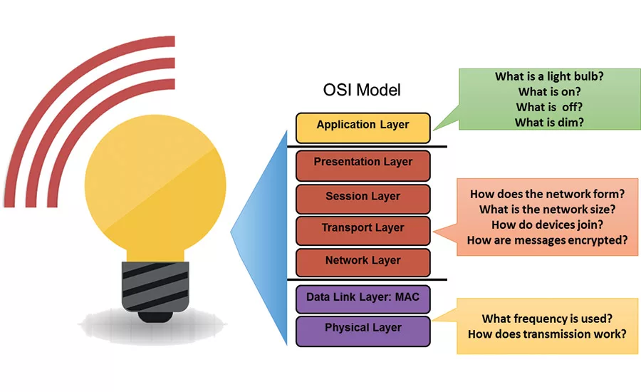 ZigBee 3.0 Protocol Stack