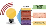 ZigBee 3.0 Protocol Stack