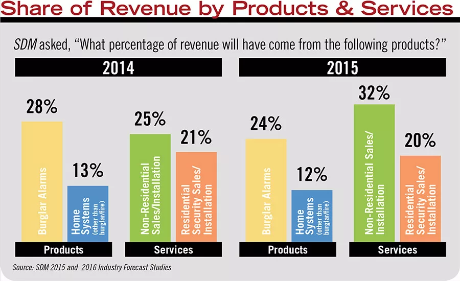 Share of Revenue by Products and Services